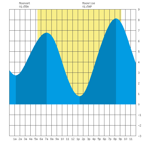 Westport tide chart for Friday, June 18, 2021