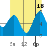 Westport tide chart for Friday, June 18, 2021