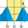 Westport tide chart for Tuesday, June 1, 2021