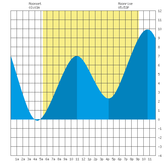 Westport tide chart for Monday, June 21, 2021