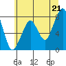 Westport tide chart for Monday, June 21, 2021