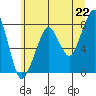 Westport tide chart for Tuesday, June 22, 2021
