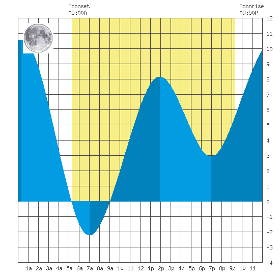 Westport tide chart for Thursday, June 24, 2021