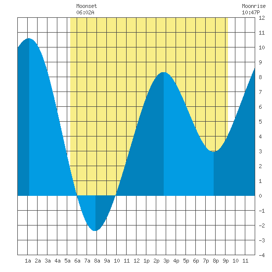 Westport tide chart for Friday, June 25, 2021