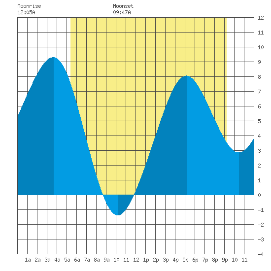 Westport tide chart for Monday, June 28, 2021