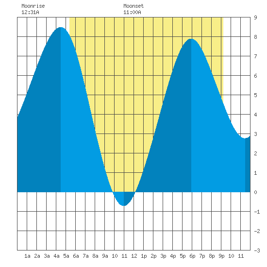 Westport tide chart for Tuesday, June 29, 2021