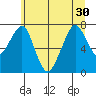Westport tide chart for Wednesday, June 30, 2021