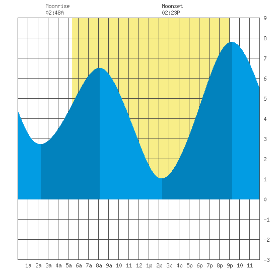 Westport tide chart for Thursday, June 3, 2021