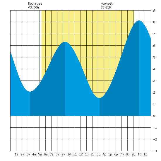 Westport tide chart for Friday, June 4, 2021