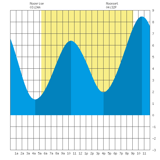 Westport tide chart for Saturday, June 5, 2021