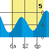 Westport tide chart for Saturday, June 5, 2021