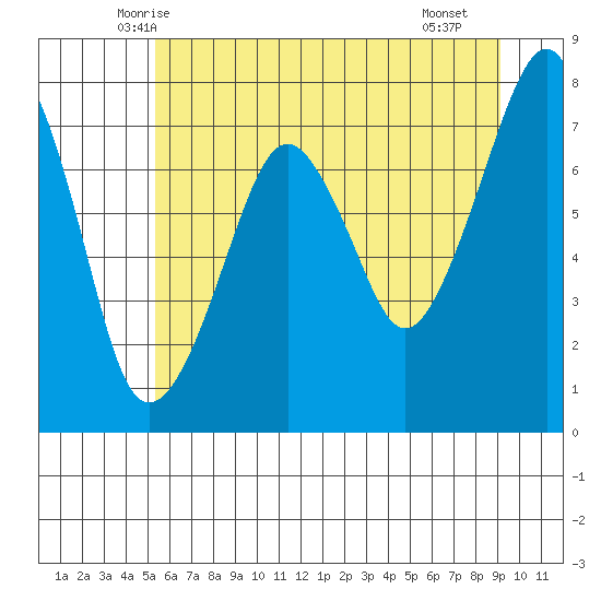 Westport tide chart for Sunday, June 6, 2021