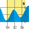Westport tide chart for Sunday, June 6, 2021