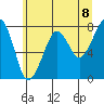 Westport tide chart for Tuesday, June 8, 2021