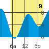 Westport tide chart for Wednesday, June 9, 2021