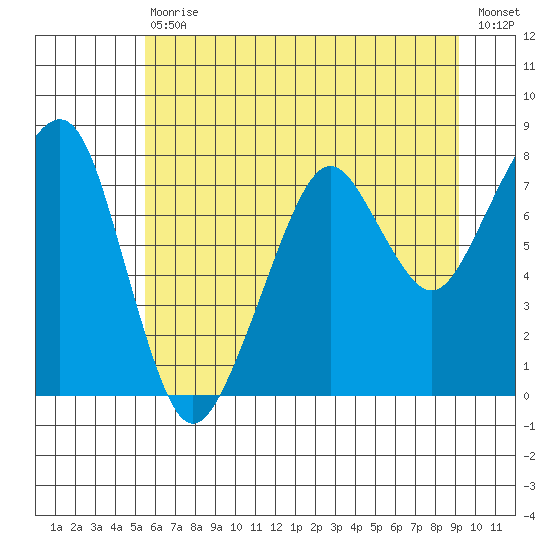 Westport tide chart for Saturday, July 10, 2021