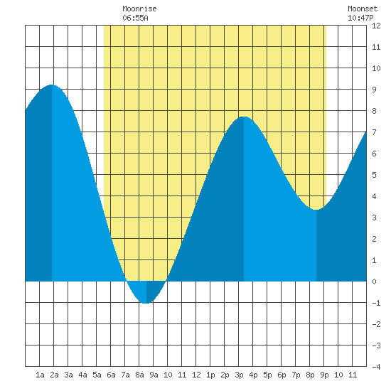 Westport tide chart for Sunday, July 11, 2021