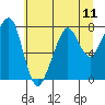 Westport tide chart for Sunday, July 11, 2021