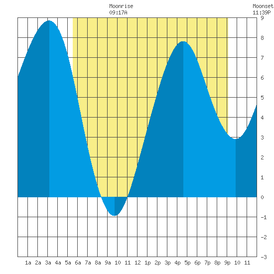 Westport tide chart for Tuesday, July 13, 2021