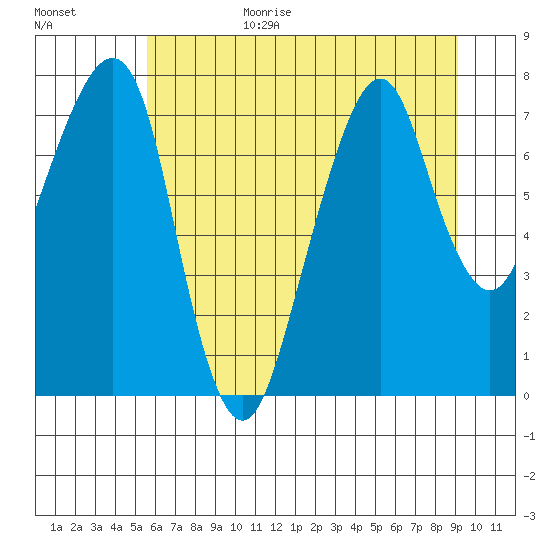 Westport tide chart for Wednesday, July 14, 2021