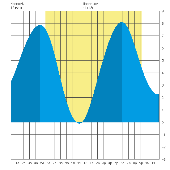 Westport tide chart for Thursday, July 15, 2021