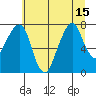 Westport tide chart for Thursday, July 15, 2021
