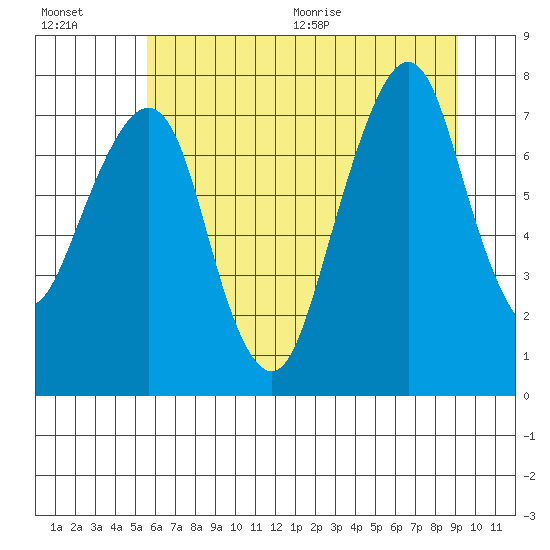 Westport tide chart for Friday, July 16, 2021