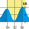 Westport tide chart for Friday, July 16, 2021