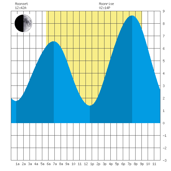 Westport tide chart for Saturday, July 17, 2021