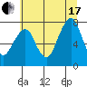 Westport tide chart for Saturday, July 17, 2021