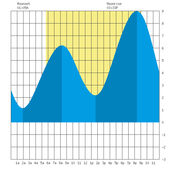Westport tide chart for Sunday, July 18, 2021