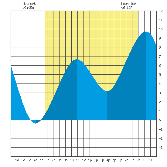 Westport tide chart for Tuesday, July 20, 2021