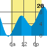 Westport tide chart for Tuesday, July 20, 2021