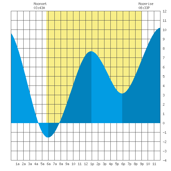 Westport tide chart for Thursday, July 22, 2021