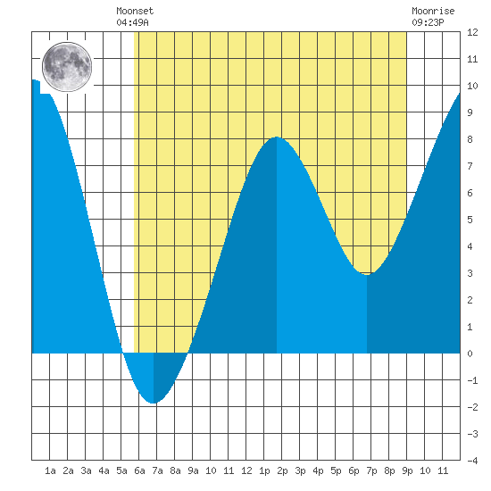 Westport tide chart for Friday, July 23, 2021