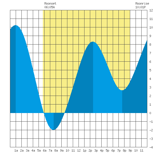 Westport tide chart for Saturday, July 24, 2021