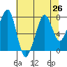 Westport tide chart for Monday, July 26, 2021