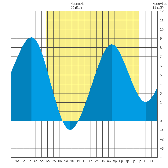 Westport tide chart for Tuesday, July 27, 2021