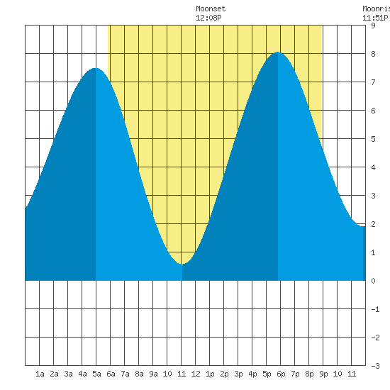 Westport tide chart for Thursday, July 29, 2021