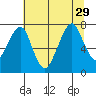 Westport tide chart for Thursday, July 29, 2021