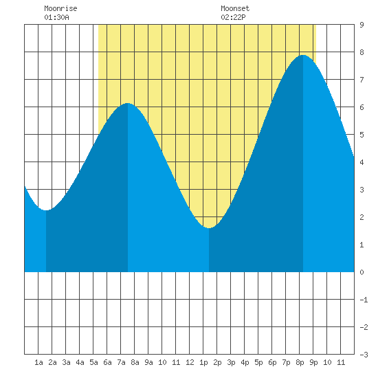 Westport tide chart for Friday, July 2, 2021