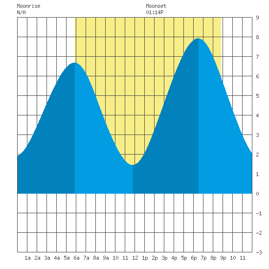 Westport tide chart for Friday, July 30, 2021
