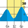 Westport tide chart for Friday, July 30, 2021
