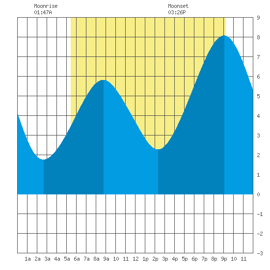Westport tide chart for Saturday, July 3, 2021