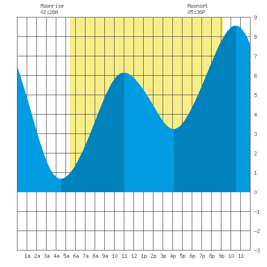 Westport tide chart for Monday, July 5, 2021