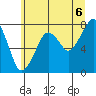 Westport tide chart for Tuesday, July 6, 2021
