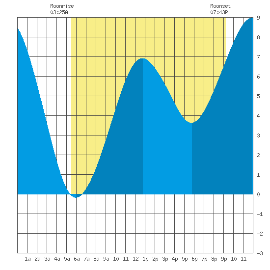 Westport tide chart for Wednesday, July 7, 2021