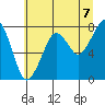 Westport tide chart for Wednesday, July 7, 2021