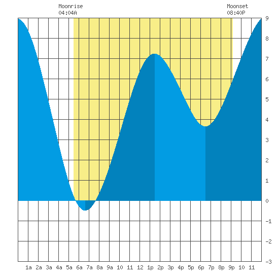Westport tide chart for Thursday, July 8, 2021