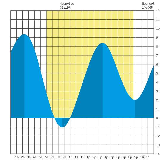 Westport tide chart for Tuesday, August 10, 2021